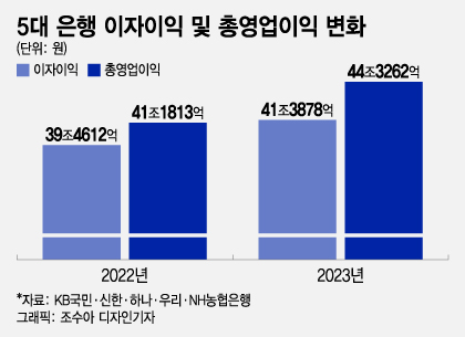 5대 은행 이자이익 변화 /그래픽=조수아