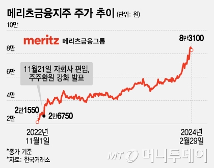 메리츠금융지주 주가 추이/그래픽=조수아