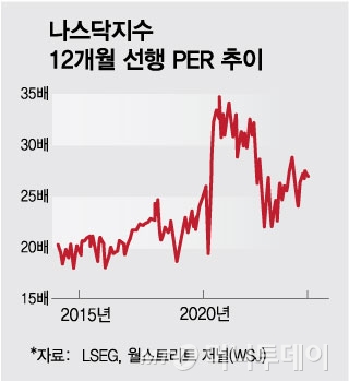 나스닥지수 선행 PER 추이/그래픽=김현정