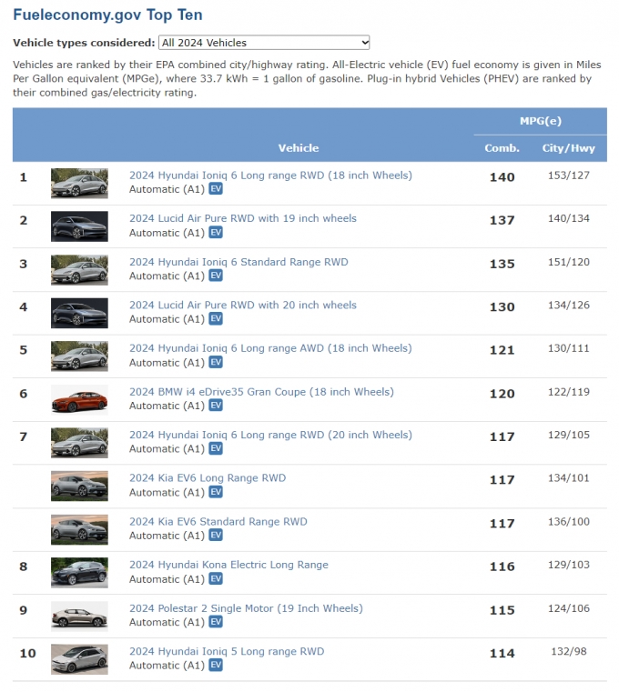 미국 에너지부·환경보호청(EPA)이 공동 운영하는 연료절약 정보 사이트 '퓨얼이코노미'(Fueleconomy)가 집계한 '최고 연료소비효율 차' 1~10위./사진=현대자동차그룹 제공