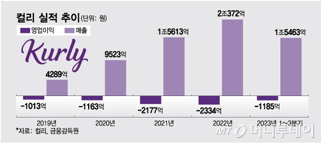 컬리 실적 추이/그래픽=최헌정