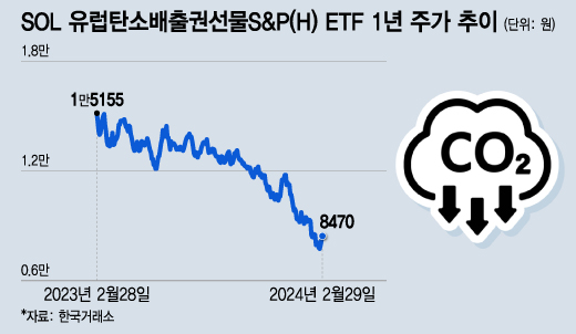 AI반도체·저PBR 웃고 탄소배출권 울상…장기투자 제대로 하려면