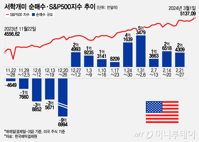 а ż  S&P500/׷=