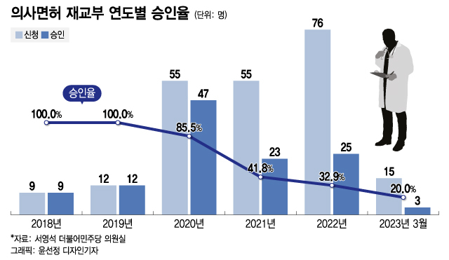 3개월 쉬면 끝? '면허 정지'는 시작일 뿐…전공의, 어떤 처분 받나