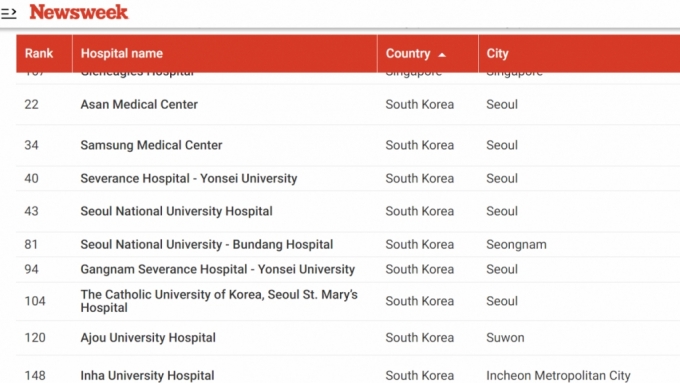 미국 뉴스위크가 선정한 '2024 세계 최고 병원' 중 국내 병원 순위./사진=뉴스위크 홈페이지 캡쳐