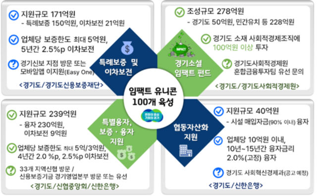 2024년 경기도 사회적경제조직 금융지원 안내 자료./사진제공=경기도