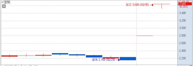 [MTN머니로 상한가 포착] 170억원 상당의 제3자배정 유상증자 공시, 윈텍 상한가