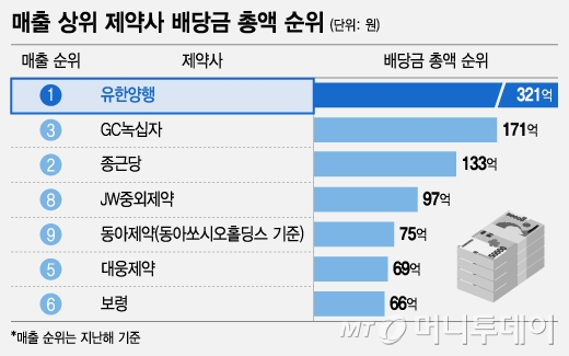 매출 상위 제약사 배당금 총액 순위/그래픽=조수아