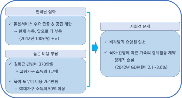 "돌봄서비스 인력난, 저임금 외국인 활용해야"