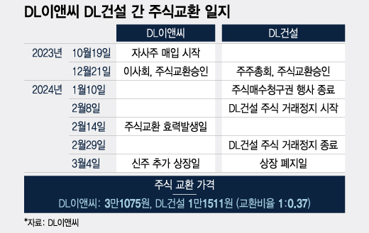 DL이앤씨 DL건설 간 주식교환 일지/그래픽=이지혜