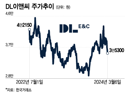 DL이앤씨-주가추이/그래픽=이지혜