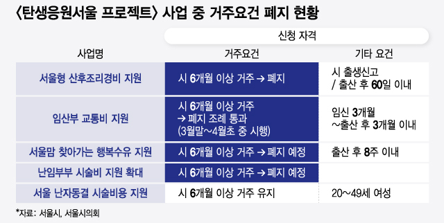 [단독]아기 울음소리 끊긴 서울..'거주 요건' 없애 출산율 끌어올린다