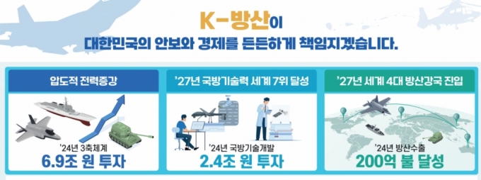 안보가 생명이자 '경제'&hellip;"올해 방산수출 27조원 목표"