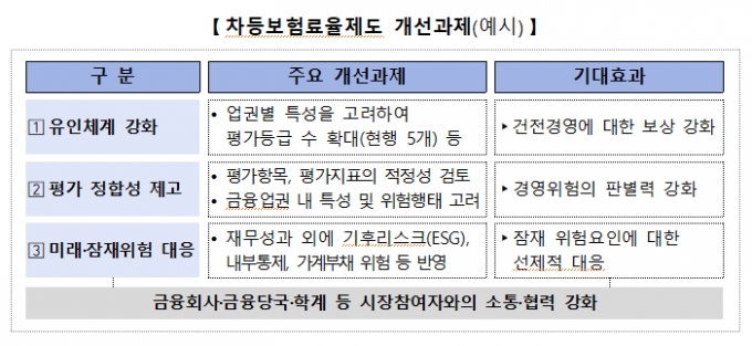 예금보험공사가 차등보험료율 제도를 개선한다/사진=예보