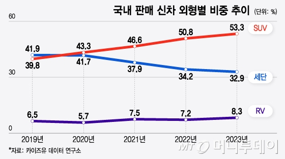 국내 판매 신차 외형별 비중 추이/그래픽=윤선정