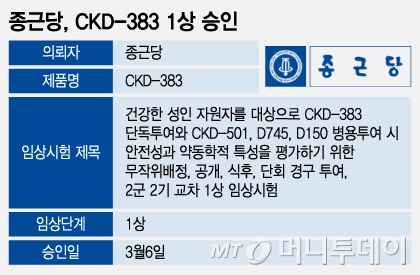 종근당, CKD-383 1상 승인/그래픽=조수아 디자인기자