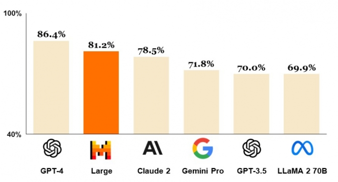 미스트랄 AI가 지난달 26일(현지시간) 홈페이지를 통해 미스트랄 라지 출시를 발표하면서 공개한 AI 모델별 대량언어이해능력 측정 그래프./사진=미스트랄 AI 홈페이지 갈무리