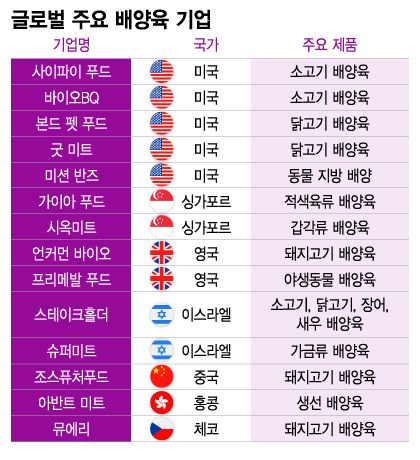 미국 비영리 식품연구기관 굿푸드인스티튜트(GFI)에 따르면 2022년 기준 전 세계 배양육 기업은 156개다. 2019년 69개에서 4년만에 2배 넘게 늘었다. /그래픽=이지혜 디자인기자