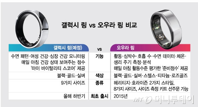 갤럭시 링 vs 오우라 링 비교/그래픽=최헌정