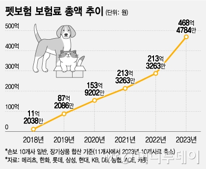 펫보험 보험료 총액 추이/그래픽=조수아