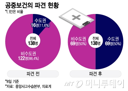 공중보건의 파견 현황/그래픽=이지혜