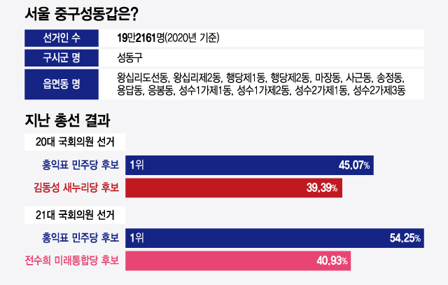 마장역 채운 "파이팅" "셀카 찍어요"...전현희 "성동 스타일 이끌 것"