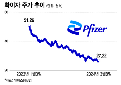 화이자 주가 추이/그래픽=이지혜