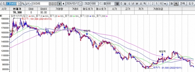 이마트 주가/사진=대신증권 HTS 캡처