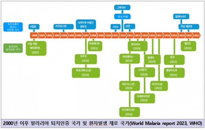 2000년 이후 말라리아 퇴치인증 국가와 환자발생 제로 국가(World Malaria report 2023, WHO)/사진= 질병청