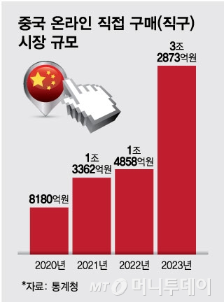 2020~2023년 중국 온라인 직접 구매(직구) 시장 규모/그래픽=김현정