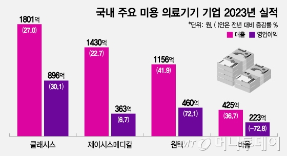 국내 주요 미용 의료기기 기업 2023년 실적/그래픽=조수아