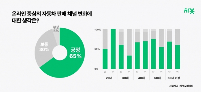 13일 차봇모빌리티가 발표한 &#039;자동차 판매 시장 전망&#039;에 따르면 온라인과 앱을 통해 자동차를 구매할 의사가 있는지에 대한 질문에 66%가 &#039;있다&#039;고 답했다. /사진제공=차봇모빌리티