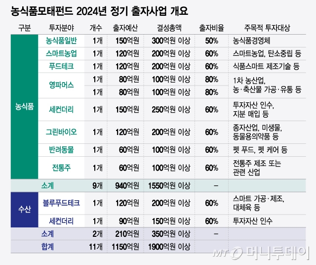 농식품모태펀드 2024년 정기 출자사업 개요/그래픽=윤선정