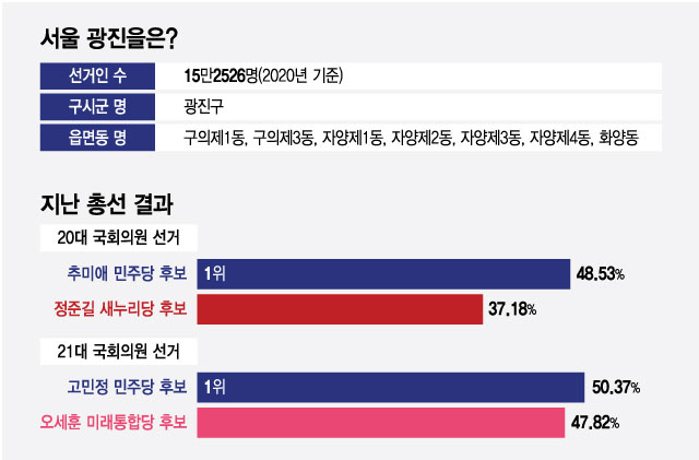 '광진을 복수 대리전' 오신환 "진짜 일꾼" vs 고민정 "민원 해결사"