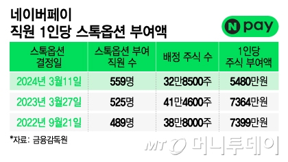 네이버페이 직원 1인당 스톡옵션 부여액/그래픽=이지혜