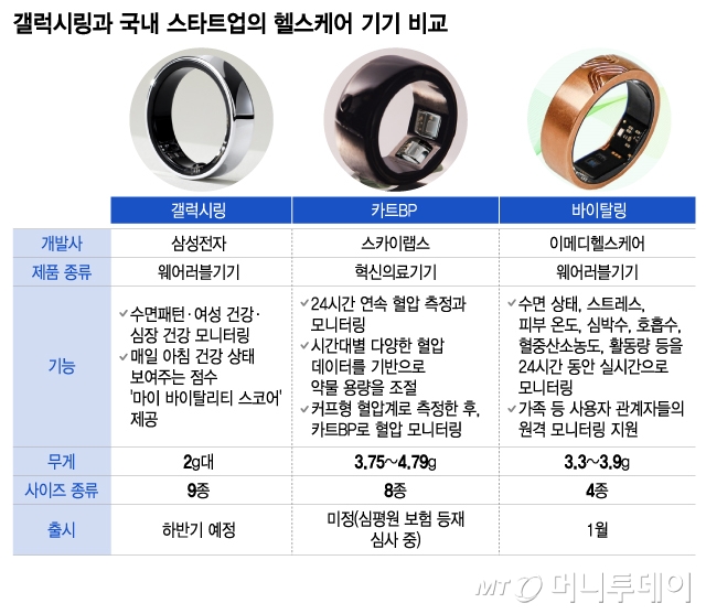 갤럭시링과 국내 스타트업의 헬스케어 기기 비교/그래픽=이지혜