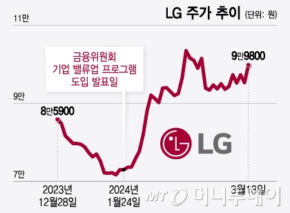 LG 주가 추이/그래픽=윤선정