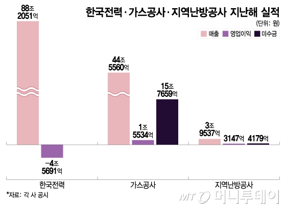 한국전력·가스공사·지역난방공사 지난해 실적/그래픽=이지혜