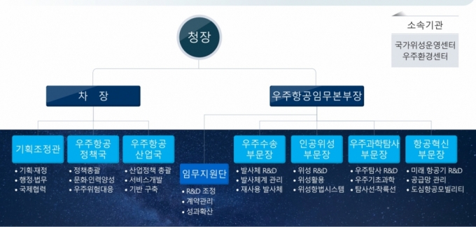 5월 27일 출범 예정인 '한국판 NASA' 우주항공청 조직도/사진=과기정통부