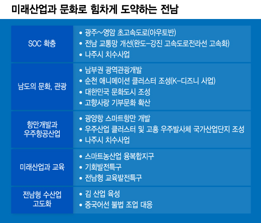  '국민과 함께하는 민생 토론회 : 스무번째, 미래산업과 문화로 힘차게 도약하는 전남' 주요 내용