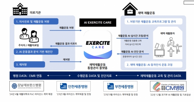 아이픽셀의 엑서사이트 케어는 의사가 재활운동을 처방을 하면, 환자가 집에서 운동을 한 데이터를 AI가 분석해 재처방을 받을 수 있다. 