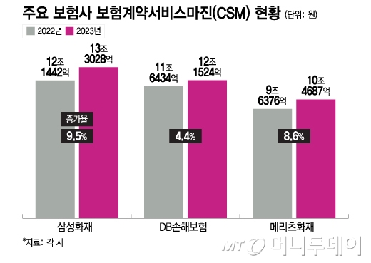 주요 보험사 보험계약서비스마진(CSM) 현황/그래픽=이지혜