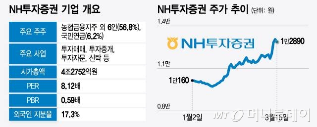 NH투자증권 기업 개요 및 주가 추이. /그래픽=윤선정 기자.