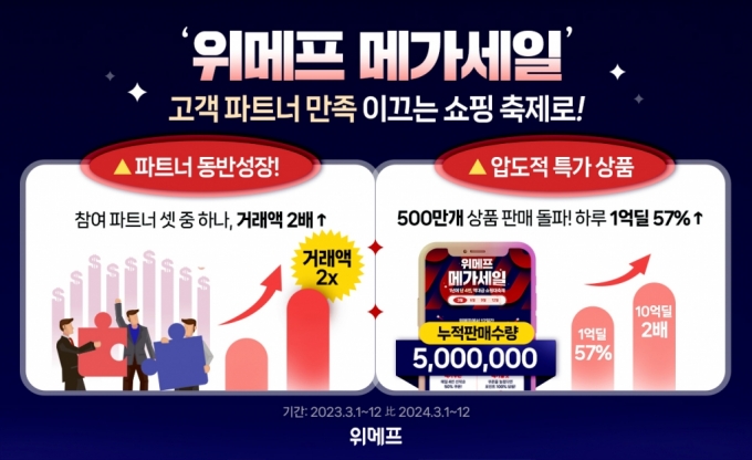 위메프 첫 '메가세일' 판매량 500만개 돌파...연 4회로 확대