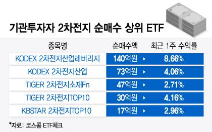 기관투자자 2차전지 순매수 상위 ETF/그래픽=윤선정