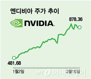 엔디비아 주가 추이/그래픽=김다나