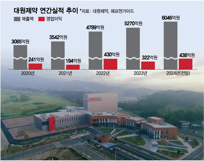 '감기약 강자' 대원제약, 비만신약 개발 본격화에 성장 기대감↑