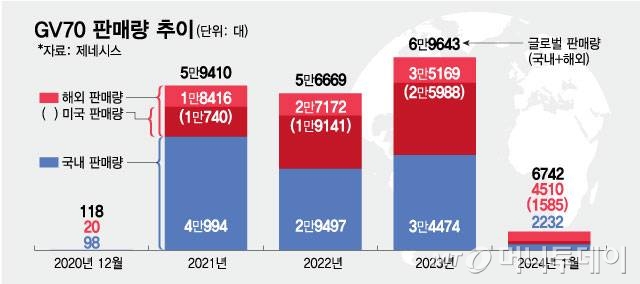 GV70 판매량 추이/그래픽=최헌정