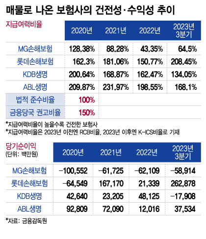 "역대급 실적" 알짜 매물 줄줄이 나온다?…보험사 M&A에 쏠린 눈