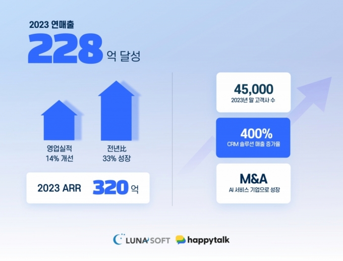 B2B(기업 간 거래) 인공지능(AI) 고객상담 서비스 기업 루나소프트-엠비아이솔루션이 지난해 연매출 228억원을 달성하며 창사 이래 최대 실적을 기록했다고 18일 밝혔다. /사진제공=루나소프트